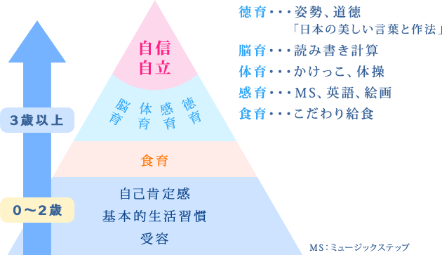 保育・教育方針